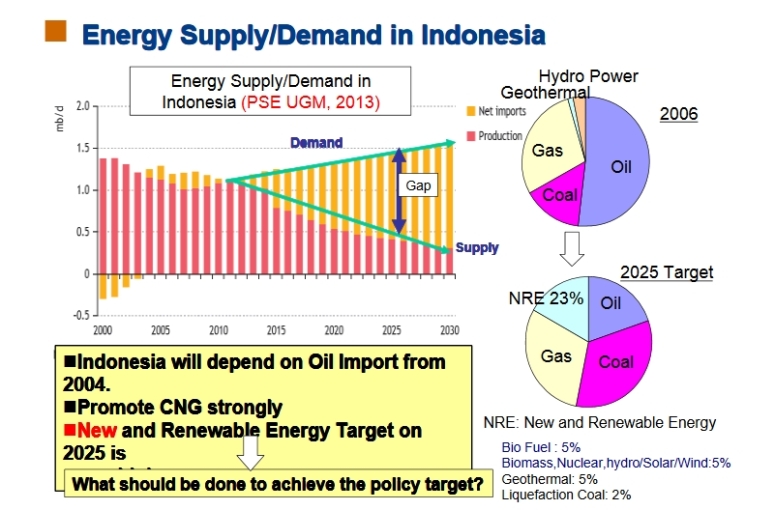 energy supplydemand